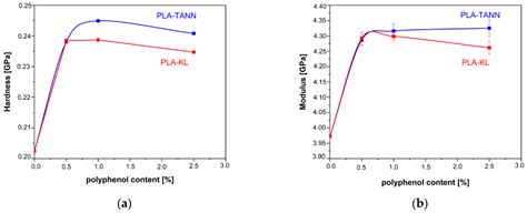 Kraft Lignin/Tannin as a Potential Accelerator of Antioxidant and ...