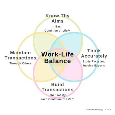 Work/Life Balance Diagram 的图像结果
