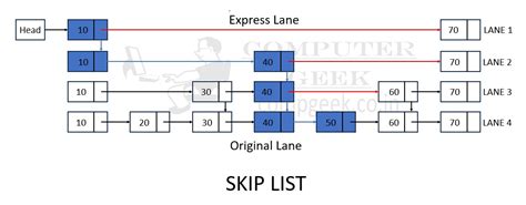 Image result for Probabilistic Skip List