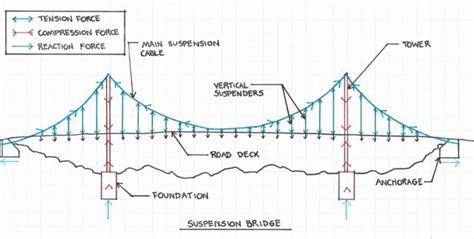 Image result for Final Destination 5 Bridge Collapse