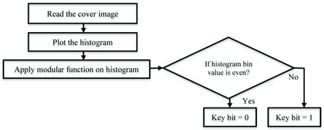 Image result for Block Diagram of Key Generation Algorithm