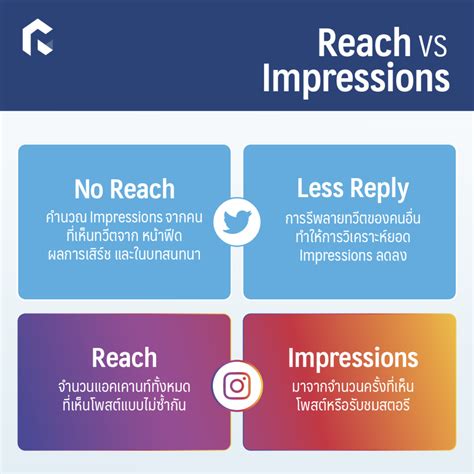 'Reach vs. Impressions' ยอดเอ็นเกจเมนต์แบบไหนที่แบรนด์ควรติดตาม
