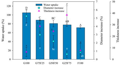 Agro-Industrial Protein Waste and Co-Products Valorization for the ...