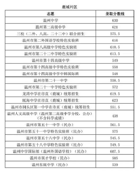 2023年温州龙港中考各高中录取分数线公布_初三网
