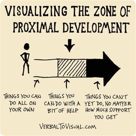 VTV 007 : Visualizing The Zone Of Proximal Development | Apprentissage ...