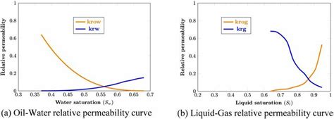 Image result for Relation Between Relative Permeability