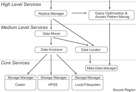 Image result for Data Management Components