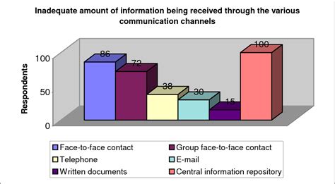 Image result for Data Collection Methods of a Communication Audit