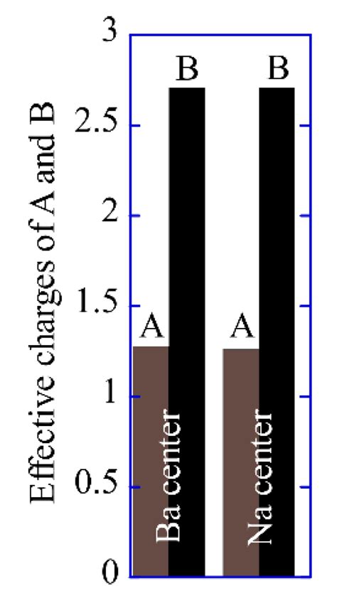 Molecular Orbital Calculation of Lead-Free Perovskite Compounds for ...