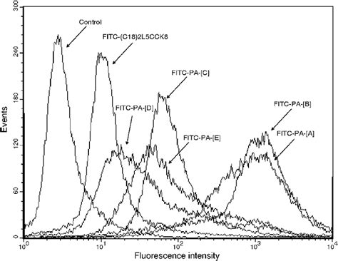 Flow Cytometry Histogram 的图像结果
