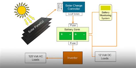 RV Solar System Components 的图像结果