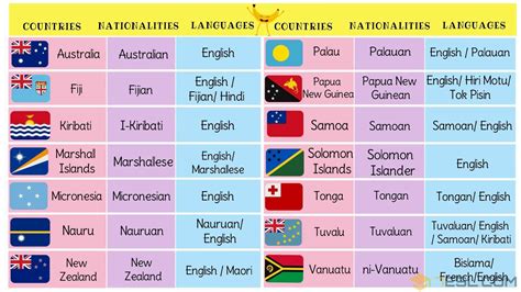 Oceania Countries with Languages, Nationalities & Flags - 7 E S L Esl Lessons, English Lessons ...