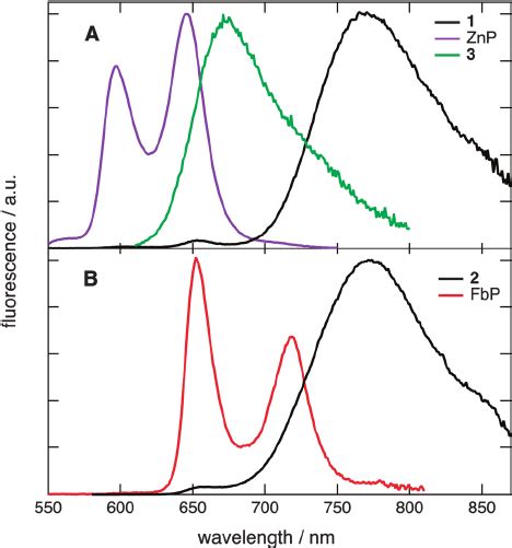 FlowJo Mean Fluorescence Intensity Table 的图像结果