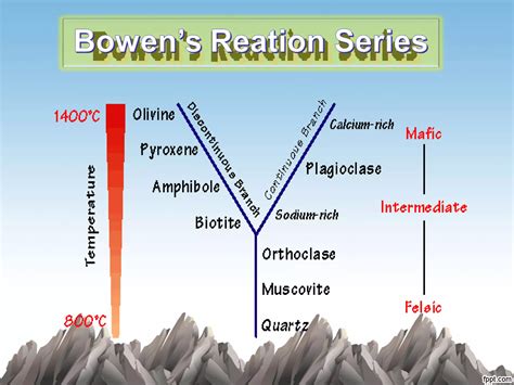 Bowen’s Reaction Series | PPT