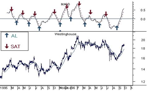 MACD İndikatörü MACD, 12 günlük hareketli ortalamadan, - Yorumlu grafik