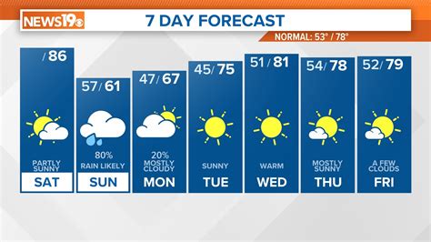 10 Day Forecast on WLTX in Columbia | wltx.com
