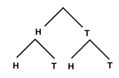 Image result for Count Outcomes Using Tree Diagram
