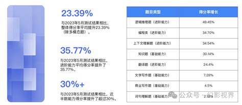 AI大模型测评专题：大语言模型综合能力测评报告（2024） - 知乎