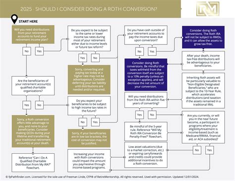 Image result for Roth Conversion Strategy