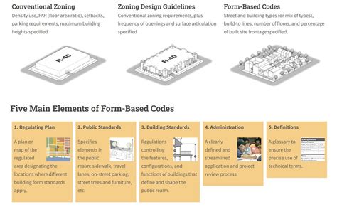 Image result for Zoning Code Org