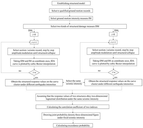 Incremental Dynamic Analysis Considering Main Aftershock of Structures ...