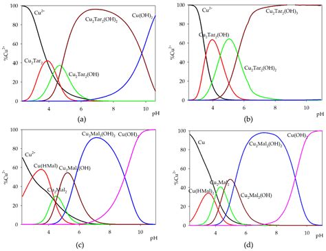 Influence of d-Electron Divalent Metal Ions in Complex Formation with L ...