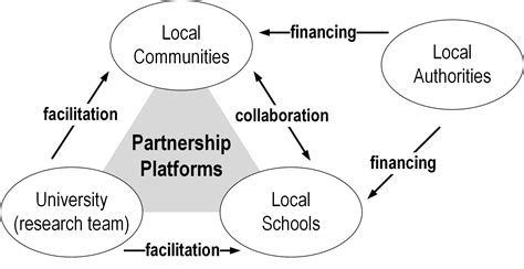 Collaborative School Partnership 的图像结果