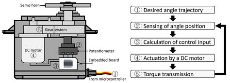 How to Measure Motor Torque Using Scale 的图像结果