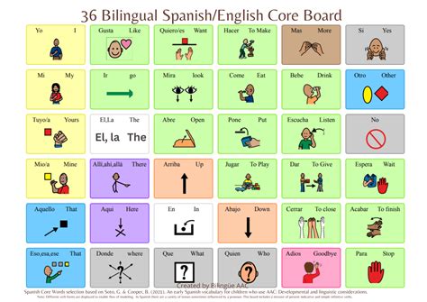 Bilingual Spanish/English High Frequency (CORE) Words — Bilingüe AAC