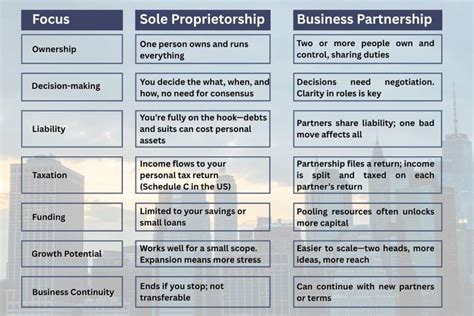Partnership & Sole Proprietorship 的图像结果