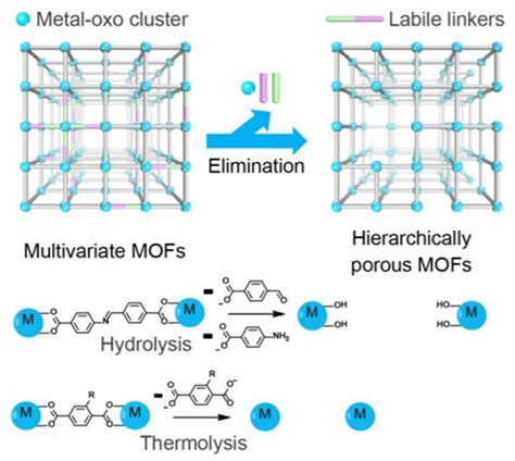 MOF只有微孔？这篇综述介绍如何引入介孔和大孔，合成多级孔MOF 学术资讯 - 科技工作者之家