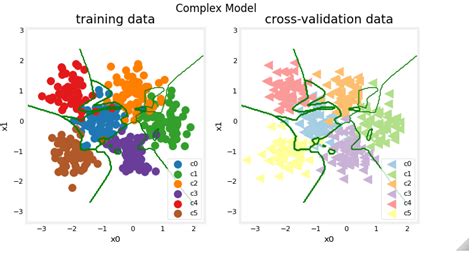 Image result for Simple Complex Model