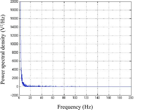 Image result for Example of Fast Fourier Transform R