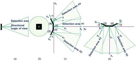 Detection Using Sensor Fusion 的图像结果