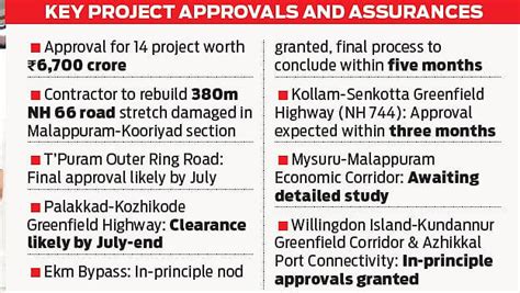 Rs 6,700 crore boost for road development in Kerala