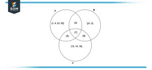 Image result for Intersection Vent Diagram Math