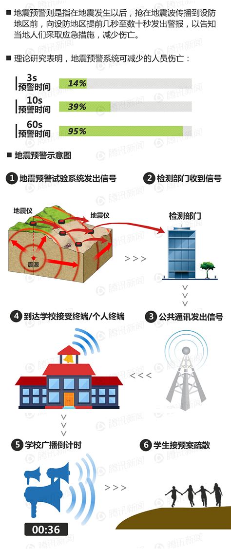 地震预警系统简介-成都高新减灾研究所网站