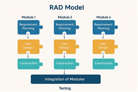 RAD MODEL IN SOFTWARE ENGINEERING