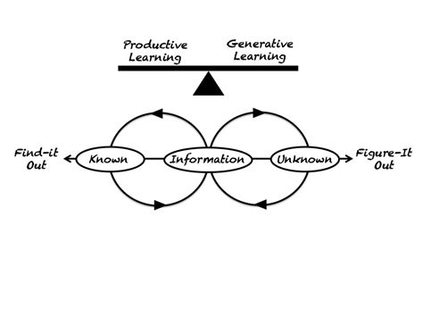Image result for Generative Learning