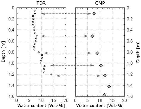 In-Situ Measurement of Soil Permittivity at Various Depths for the ...