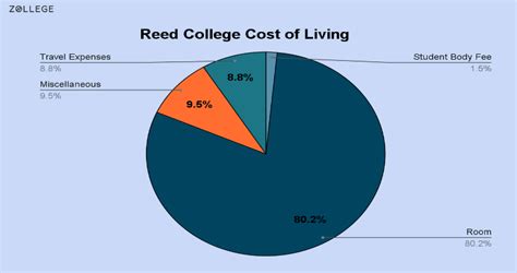 Reed College: Courses, Fees, Rankings, Deadlines, Placements, and ...