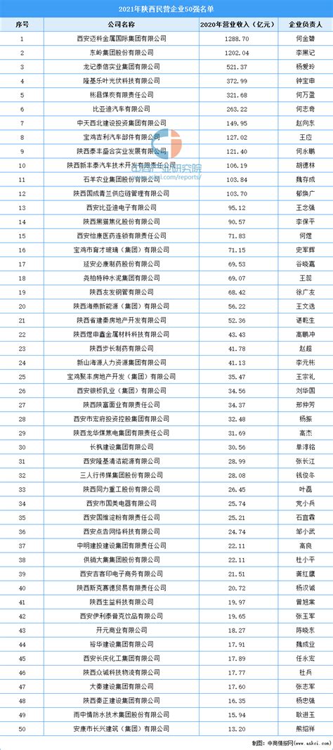 2022陕西100强企业排行榜（附全榜单）-排行榜-中商情报网