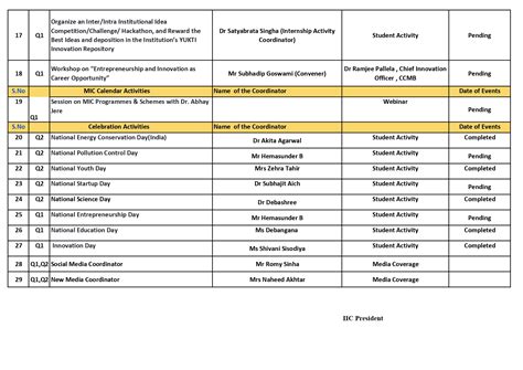 BIET | Institution Innovation Council Quarterly Plan
