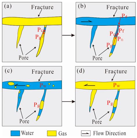 The Influence of Fracturing Fluid Volume on the Productivity of Coalbed ...