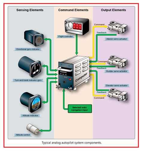 Image result for How Autopilot Works