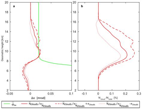 Cloud Detection from Radio Occultation Measurements in Tropical Cyclones