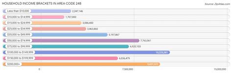 Image result for 248 Area Code Map