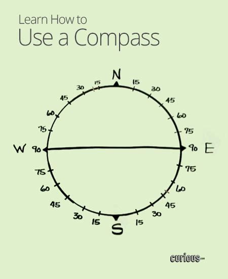 Image result for How to Use a Compass 101