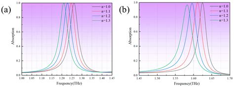 On-Demand Design of Terahertz Metasurface Sensors for Detecting Plant ...