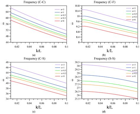 Vibration Analysis of a Unimorph Nanobeam with a Dielectric Layer of ...